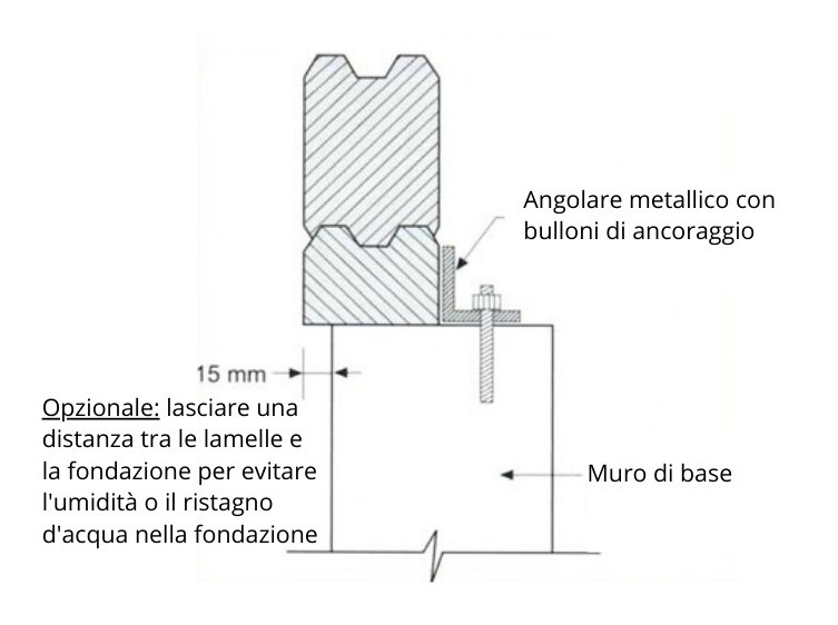  installare le staffe direttamente sulla stessa  base in cemento